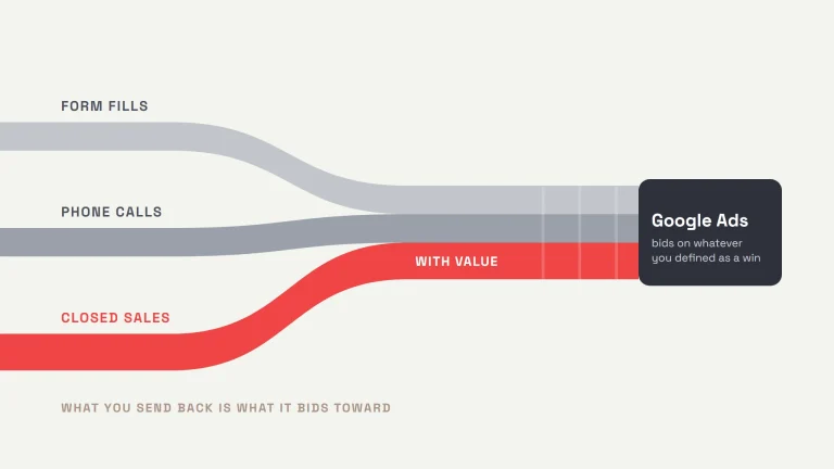 Three streams of conversion data — form fills, phone calls, and closed sales carrying their value — merging into a single pipeline that feeds Google Ads