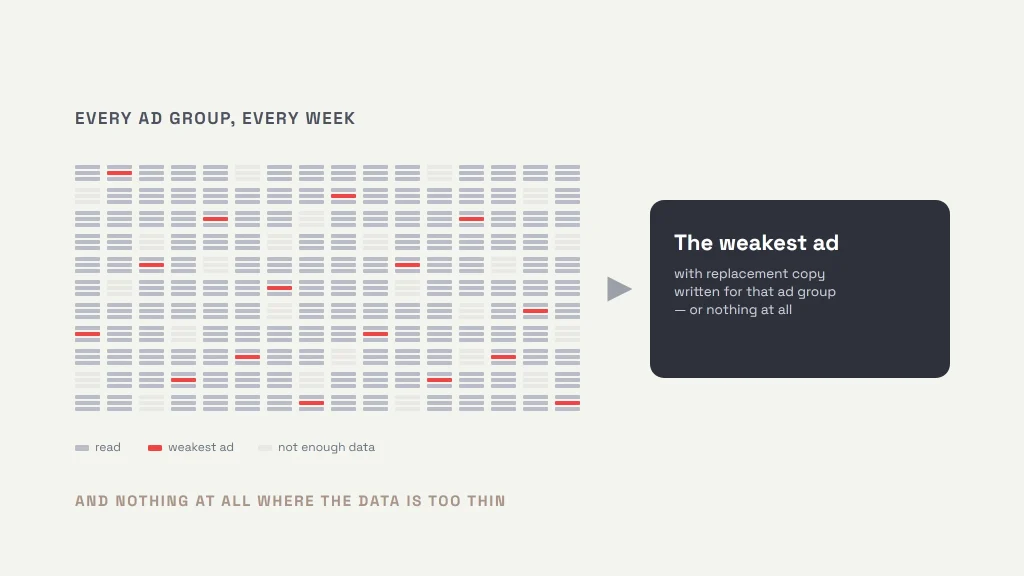 A field of ad groups, each drawn as the ads competing inside it, with one ad marked red as the weakest in some and many faded out entirely where there is not enough volume to judge