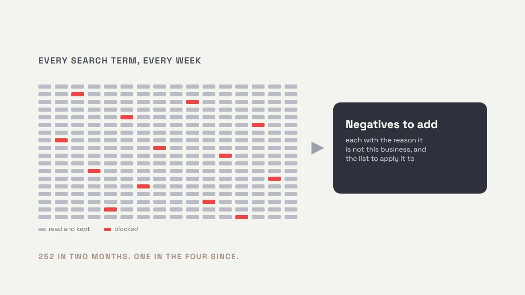 A dense field of search-term marks with a scattered few picked out in red: the terms judged not to describe anything the business sells, which become the negative keywords to add