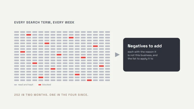 A dense field of search-term marks with a scattered few picked out in red: the terms judged not to describe anything the business sells, which become the negative keywords to add